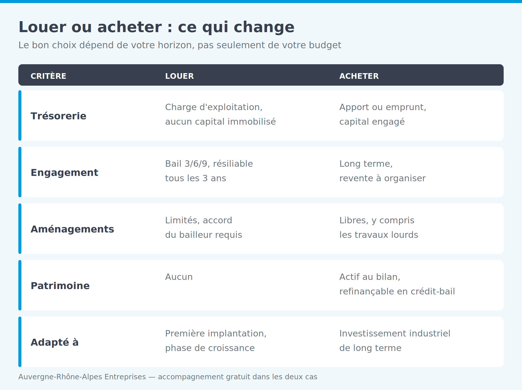Tableau comparatif: trésorerie, engagement, aménagements, patrimoine et profil adapté, pour la location et pour l'achat de locaux d'entreprise