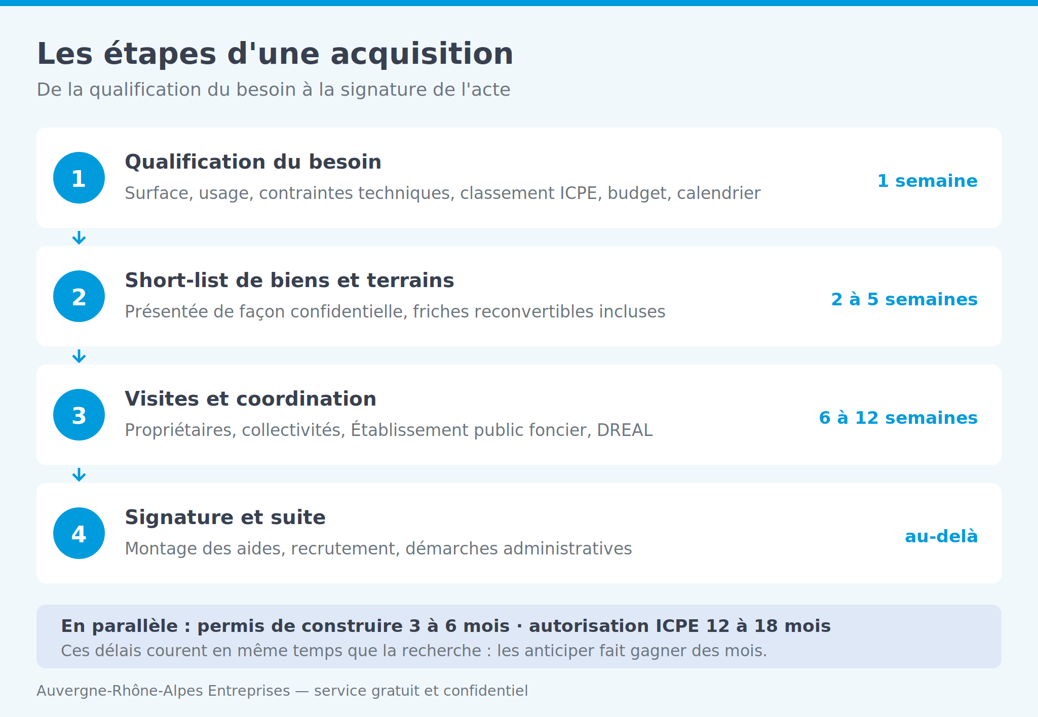 Infographie: les quatre étapes d'une acquisition de locaux, de la qualification du besoin à la signature, avec les délais de permis et d'autorisation ICPE