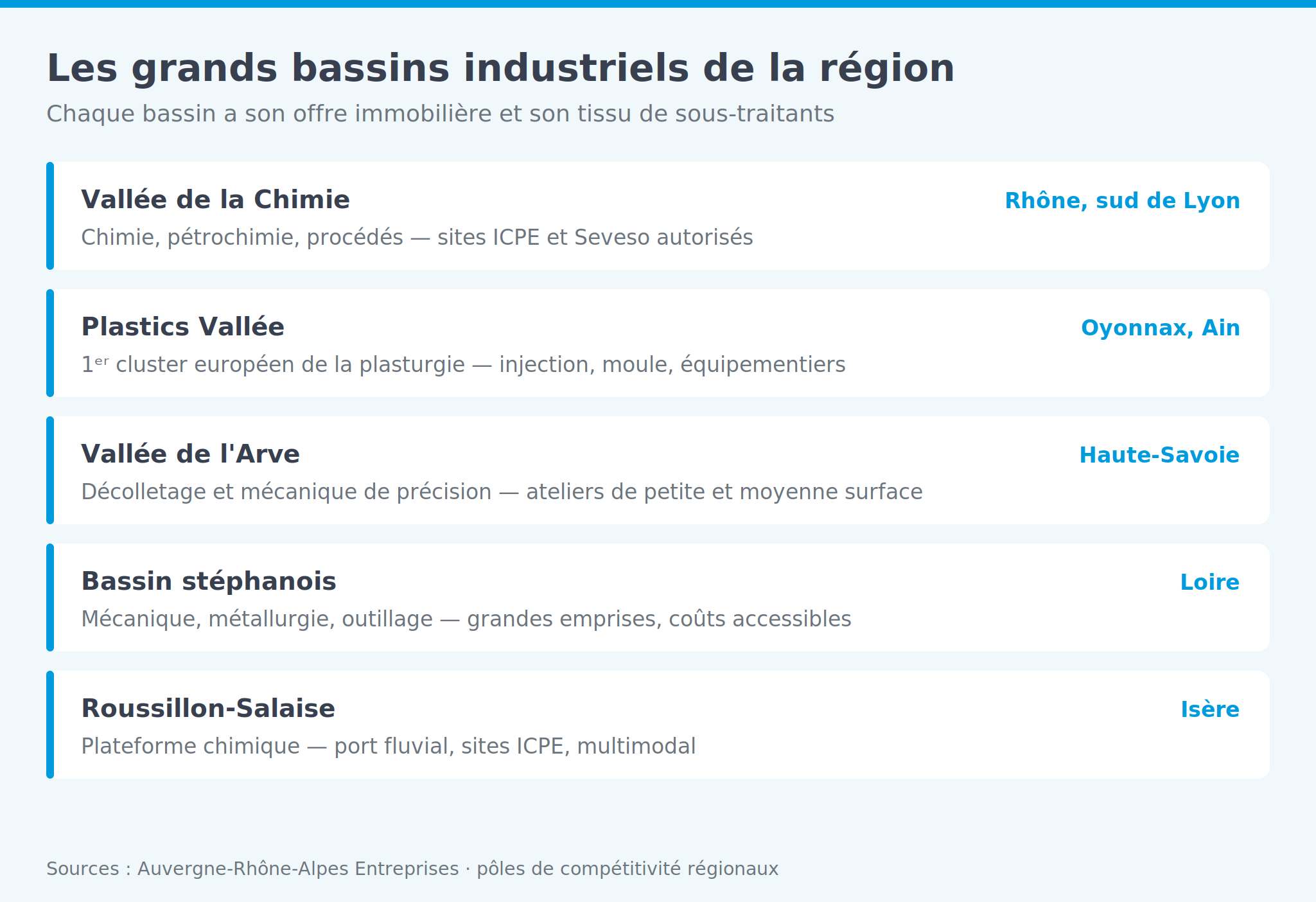 Infographie: Vallée de la Chimie, Plastics Vallée, Vallée de l'Arve, bassin stéphanois et Roussillon-Salaise, avec leur spécialité industrielle