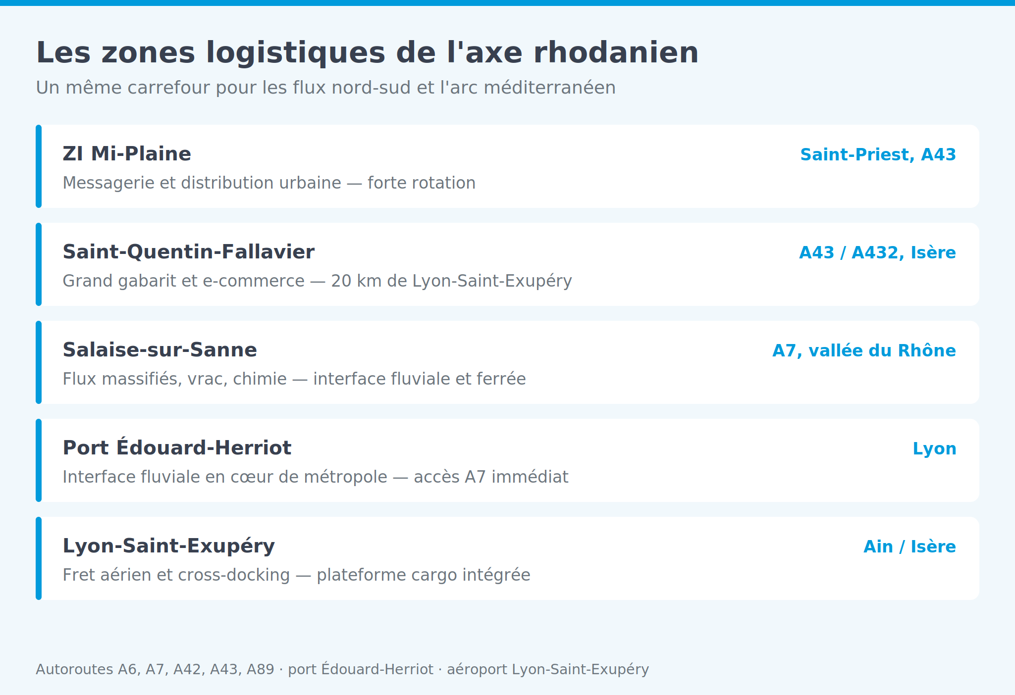 Infographie: ZI Mi-Plaine, Saint-Quentin-Fallavier, Salaise-sur-Sanne, port Édouard-Herriot et aéroport Lyon-Saint-Exupéry, avec leur usage logistique