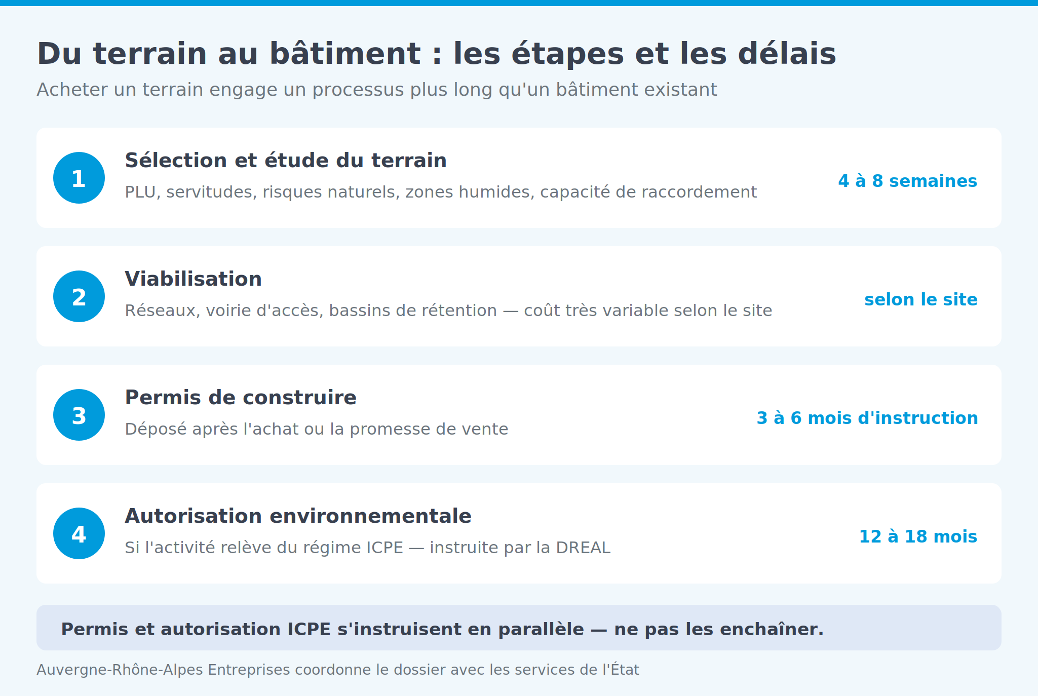 Infographie: sélection du terrain, viabilisation, permis de construire et autorisation environnementale ICPE, avec les délais d'instruction