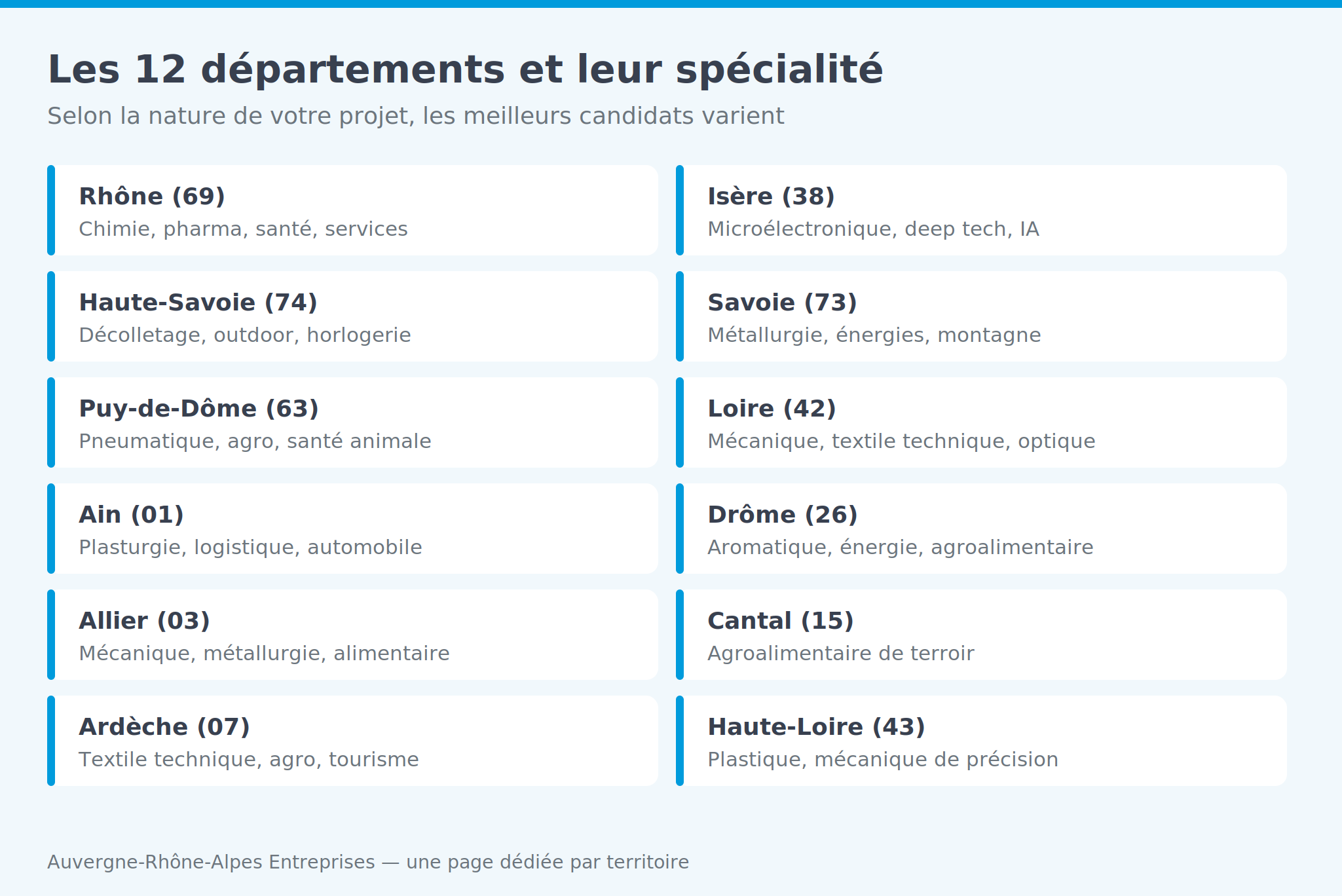 Infographie: les 12 départements d'Auvergne-Rhône-Alpes et leur spécialité industrielle dominante