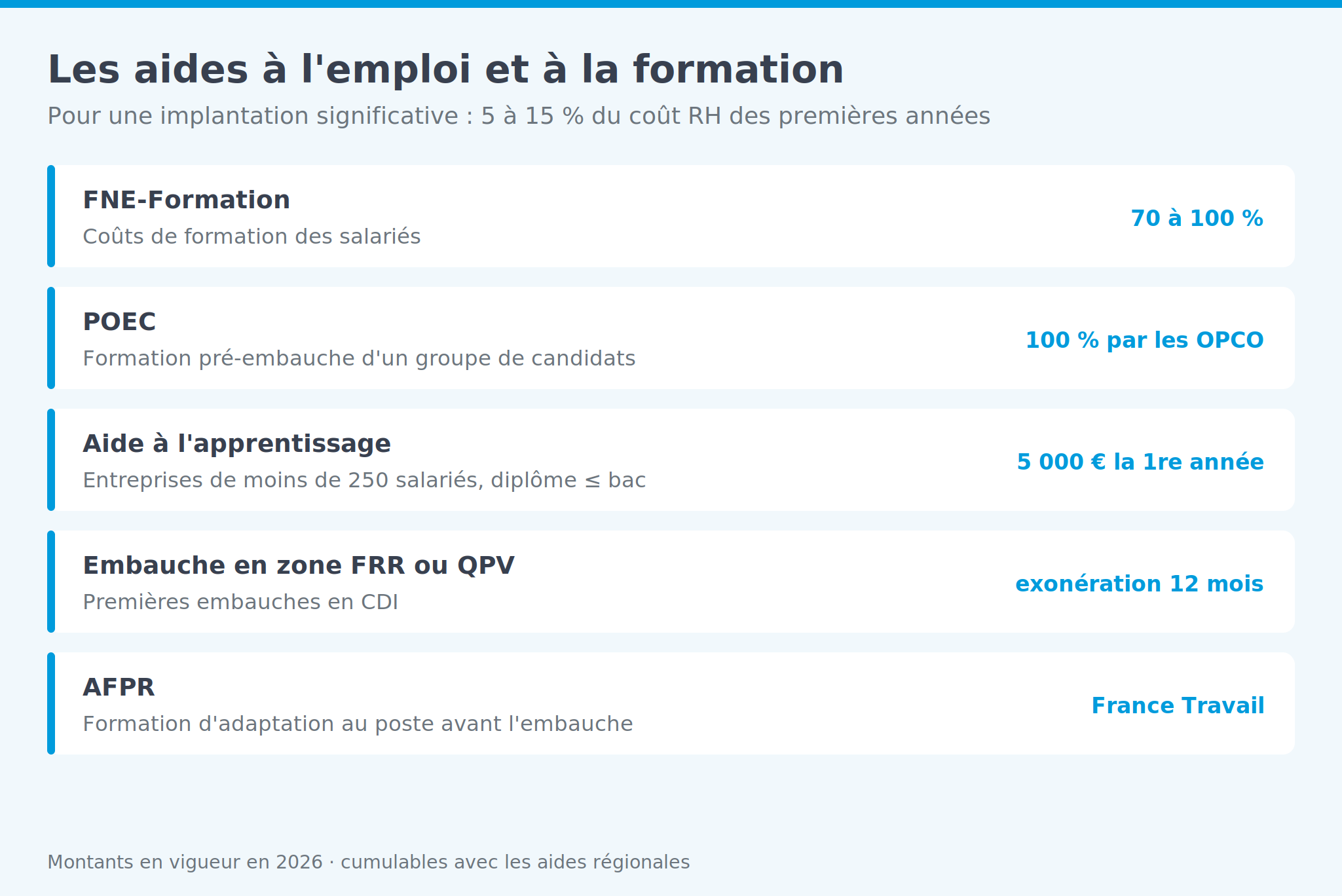 Infographie: FNE-Formation, POEC, aide à l'apprentissage, exonération en zone FRR et AFPR, avec leurs taux