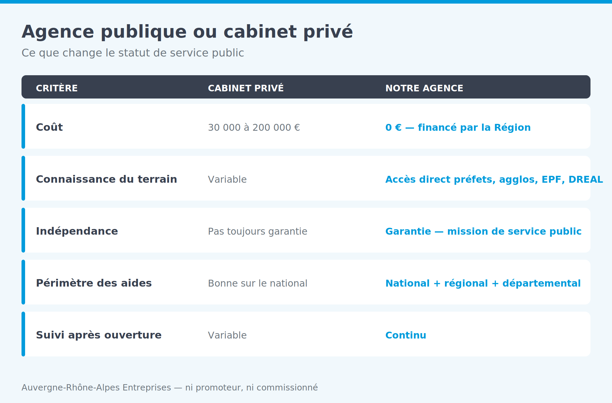 Tableau comparatif: agence publique régionale et cabinet de conseil privé, sur le coût, l'indépendance et le périmètre des aides