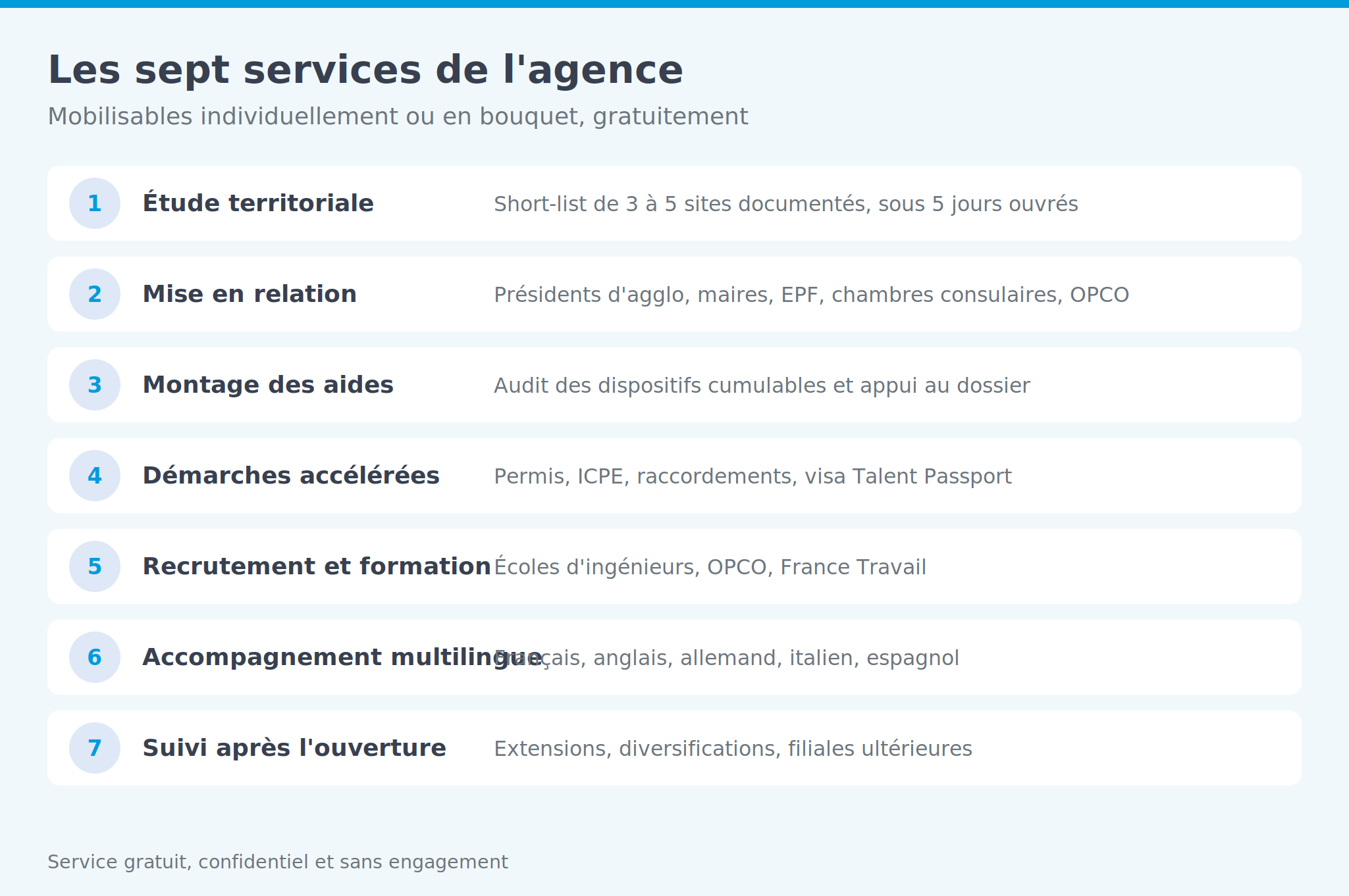 Infographie: les sept services de l'agence, de l'étude territoriale au suivi après l'ouverture