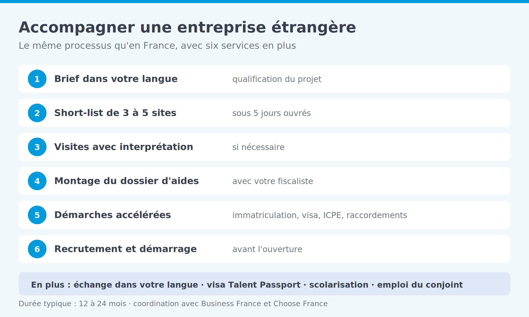 Infographie: les six étapes de l'accompagnement d'une entreprise étrangère, du brief au démarrage