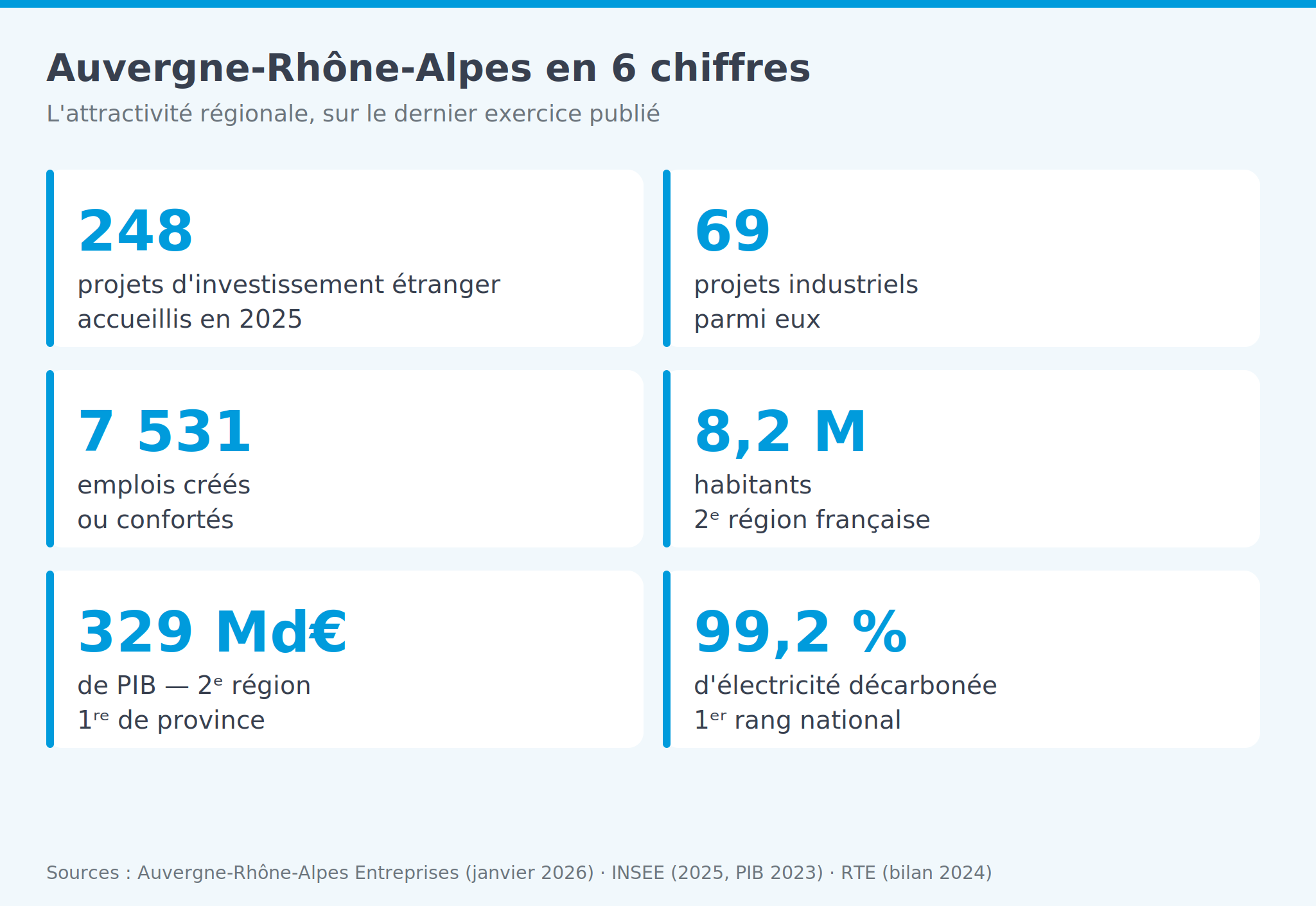 Infographie: 249 projets d'investissement étranger accueillis en 2025, 69 industriels, 7 531 emplois, 8,2 millions d'habitants, 329 milliards d'euros de PIB, 99,2 % d'électricité décarbonée