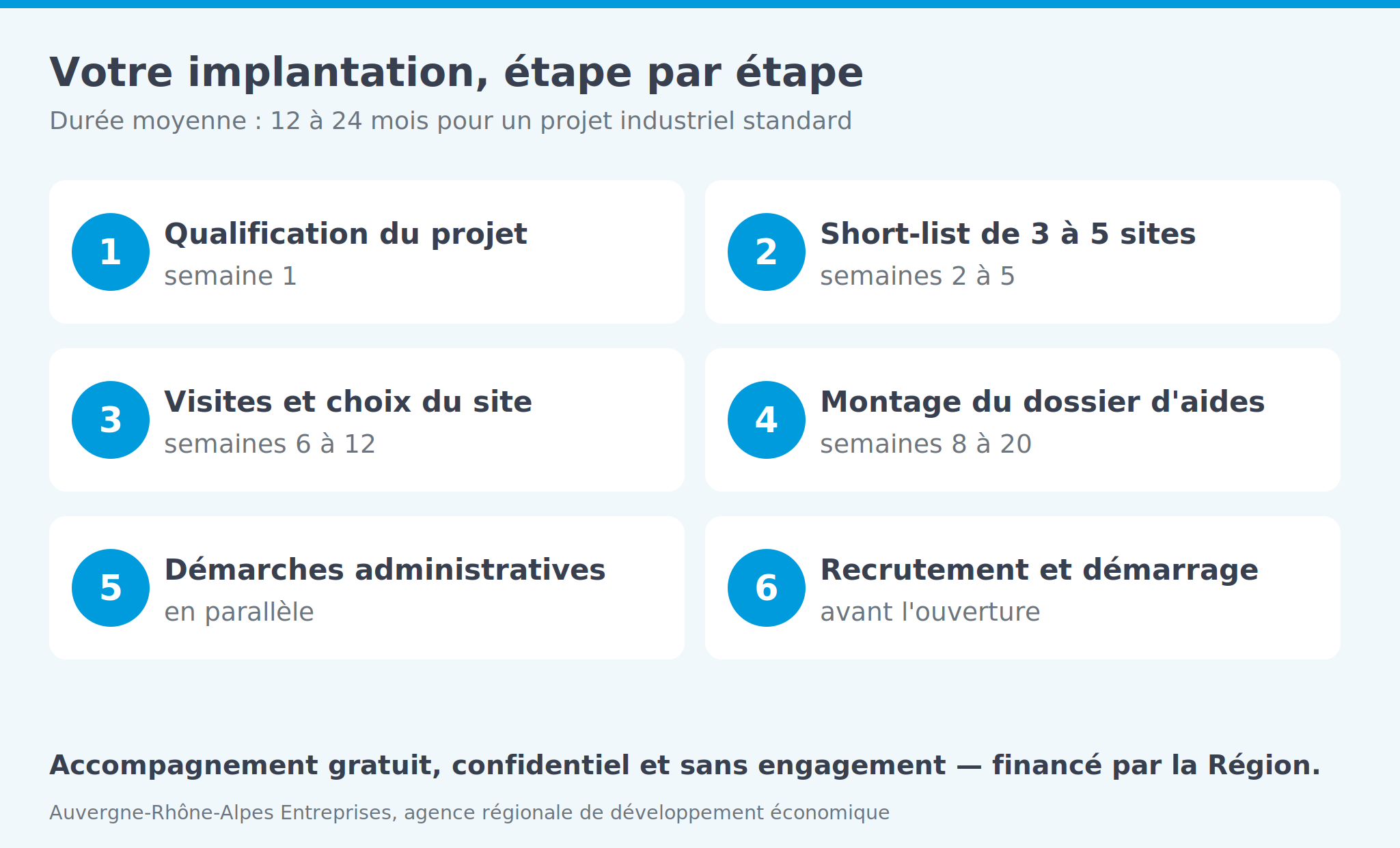 Infographie: les six étapes de l'accompagnement, de la qualification du projet au recrutement, sur 12 à 24 mois