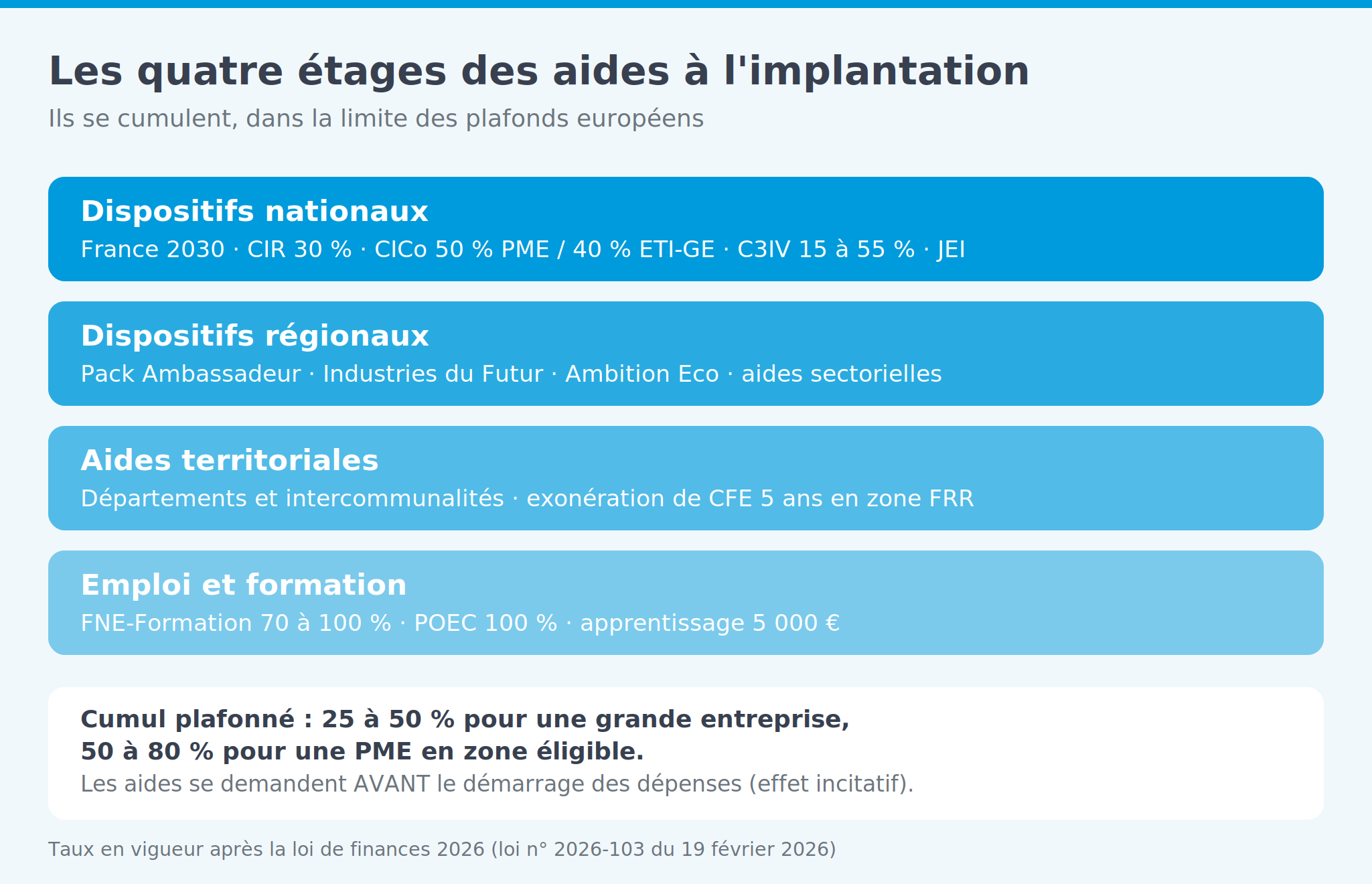 Infographie: dispositifs nationaux, régionaux, territoriaux et aides à l'emploi, avec leurs plafonds de cumul
