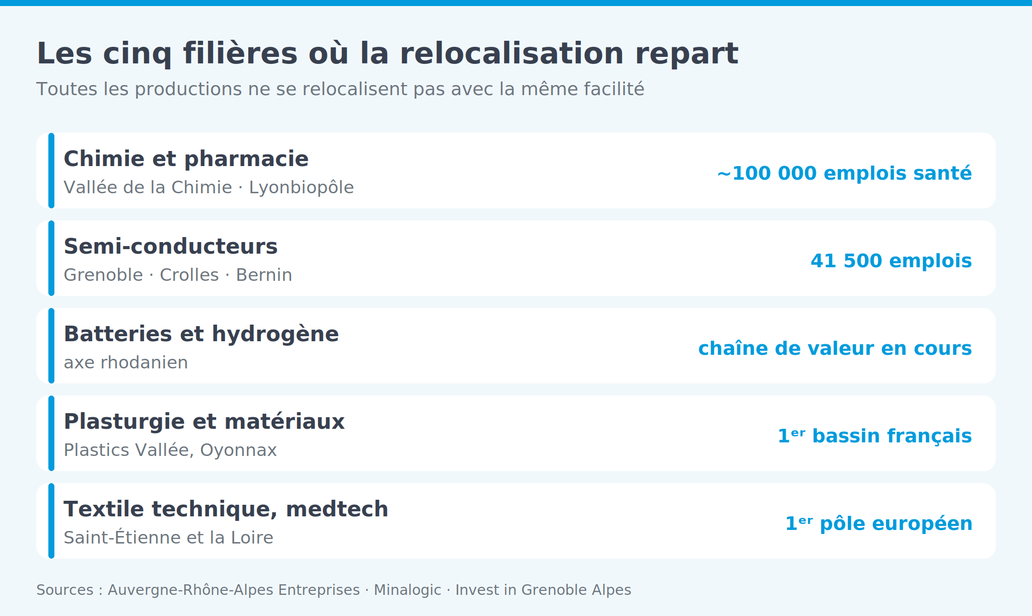 Infographie: chimie et pharmacie, semi-conducteurs, batteries et hydrogène, plasturgie, textile technique et medtech