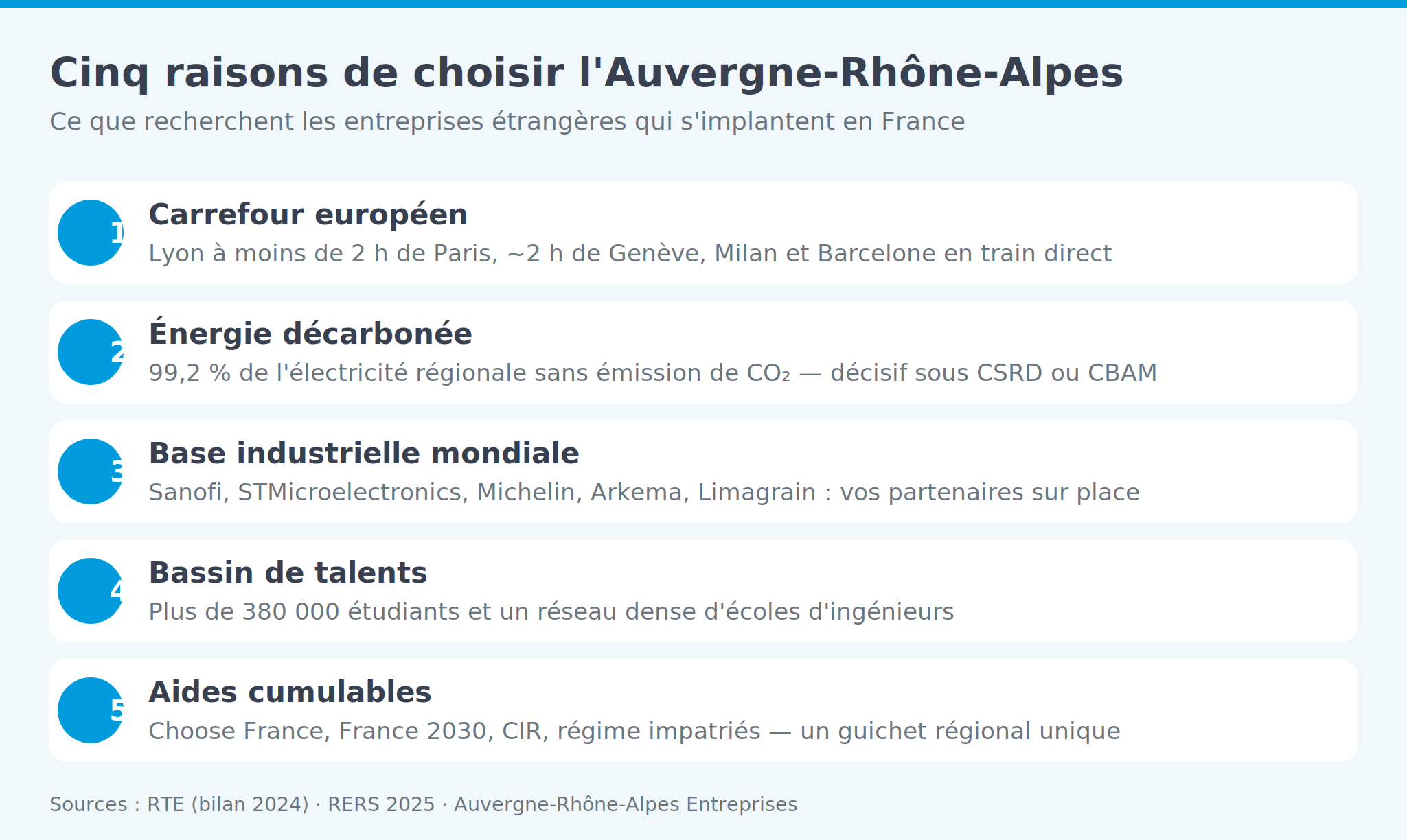 Infographie: carrefour européen, énergie décarbonée, base industrielle, bassin de talents, aides cumulables